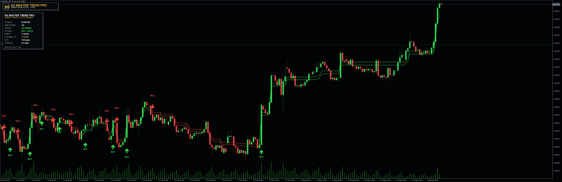 SG Master Trend PRO — MT5 MetaTrader chart screenshot