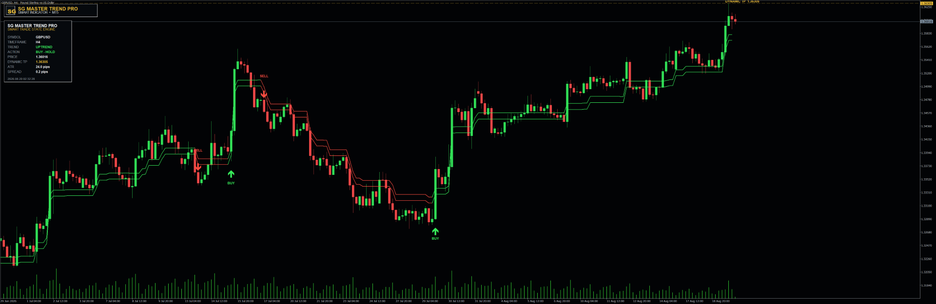 SG Master Trend PRO — MT4 MetaTrader chart screenshot